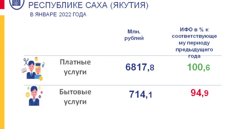Объем платных услуг населению по видам в Республике Саха (Якутия) в январе 2022 года